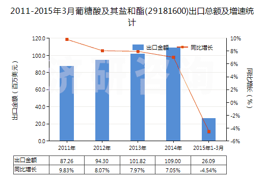 2011-2015年3月葡糖酸及其鹽和酯(29181600)出口總額及增速統(tǒng)計(jì) 2011-2015年3月葡糖酸及其鹽和酯(29181600)出口總額及增速統(tǒng)計(jì)